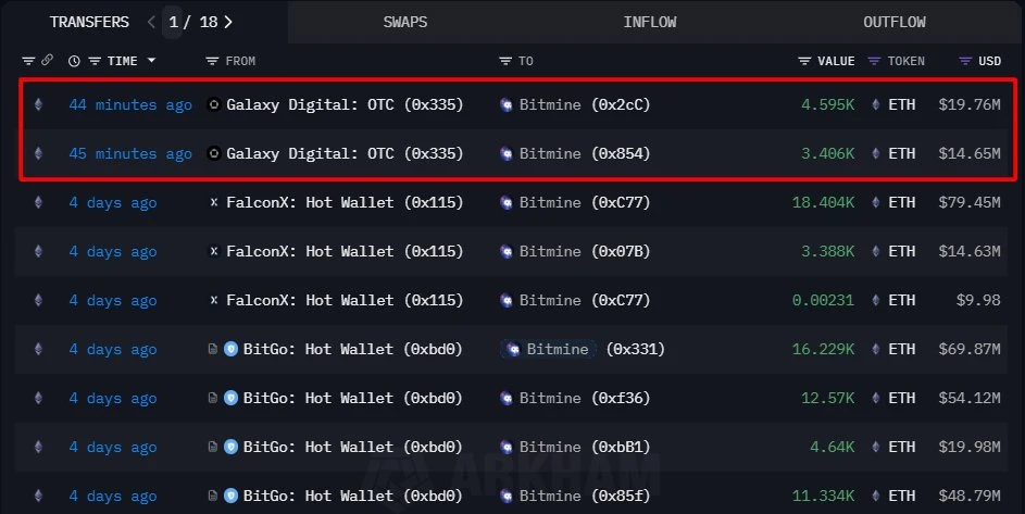 Bitmine再获Galaxy Digital转入8001枚ETH，价值约3441万美元