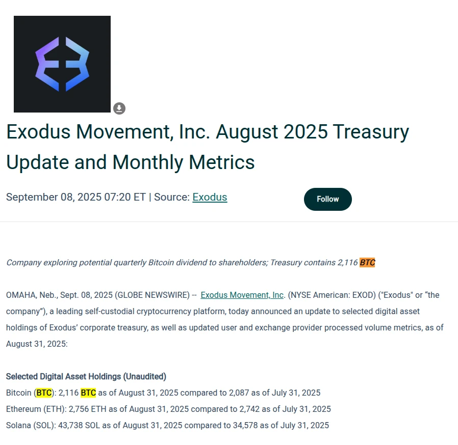 Exodus Movement, Inc 8月增持29枚比特币 总持仓达2,116枚