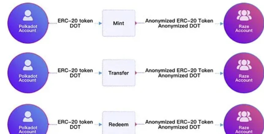 Raze Network：波卡跨链隐私协议的发展探索