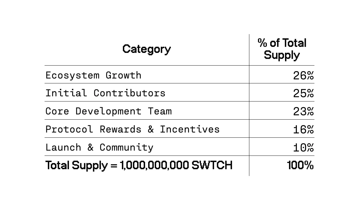 预言机协议Switchboard公布代币经济模型及币安Alpha上线计划