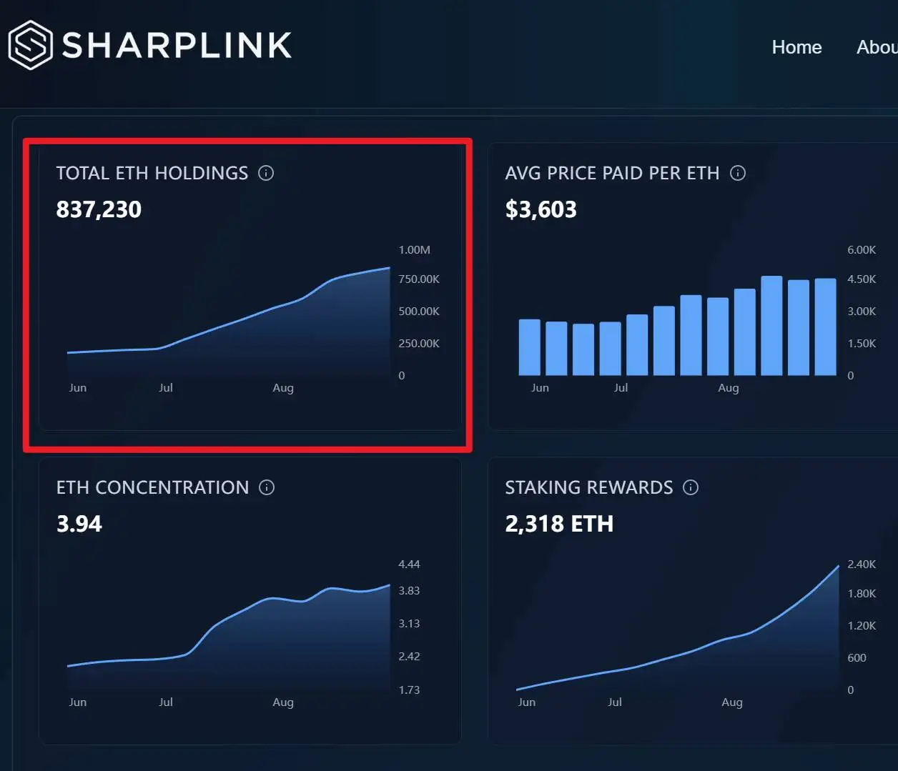 SharpLink被指暂停以太坊采购计划，持仓数据未更新