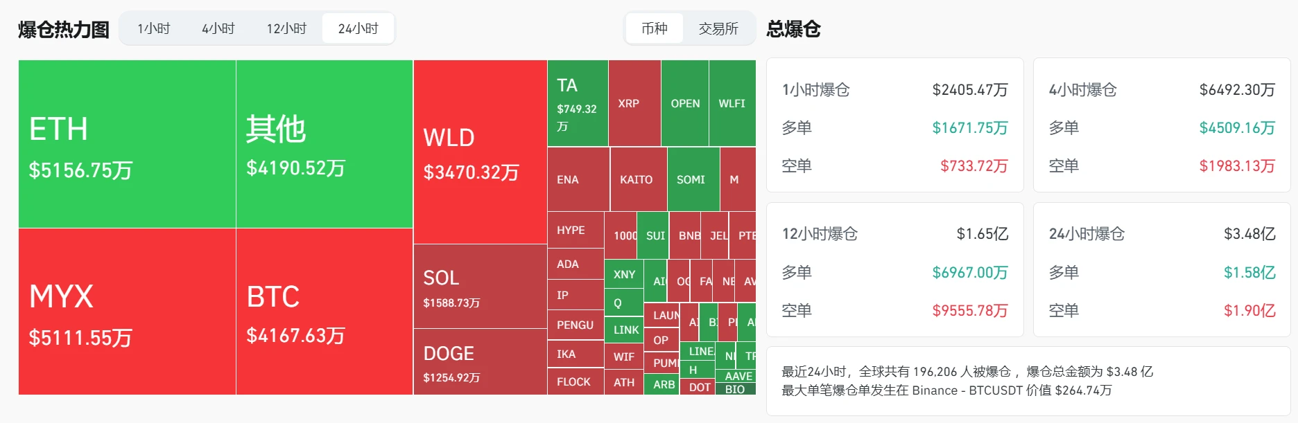 加密货币市场24小时爆仓超3.48亿美元，ETH、MYX、BTC领跌
