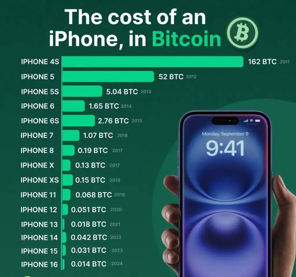 苹果发布iPhone 17，购买所需比特币数量大幅下降