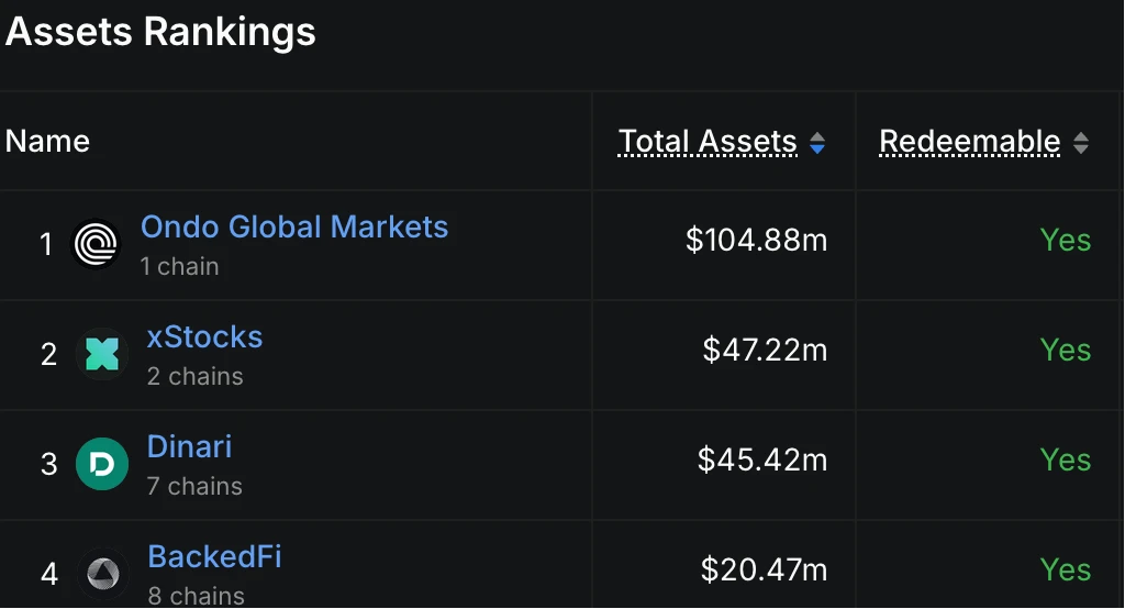 Ondo Global Markets TVL一周内突破1亿美元