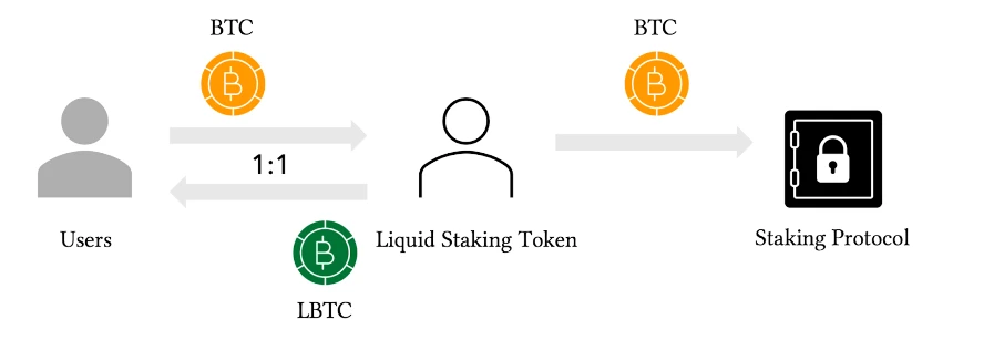 揭秘BTCFi TVL骗局：伪质押如何威胁比特币金融生态