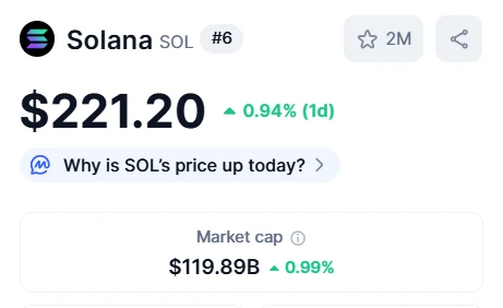Solana市值逼近1200亿美元，DeFi锁仓量创新高