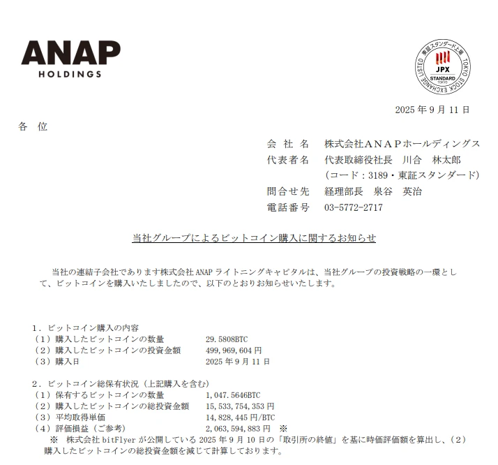 日本时尚品牌ANAP增持29.58枚BTC，累计持有1,047.56枚