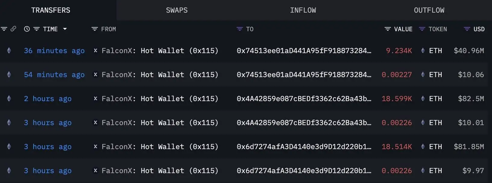 链上数据监测：三新钱包三小时接收46,347 ETH