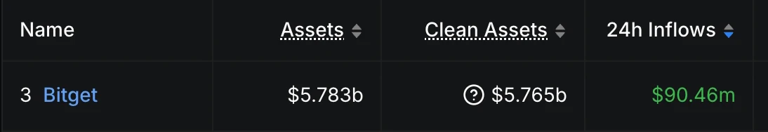 Bitget启动合约交易抽奖活动 24小时资金流入达9046万美元