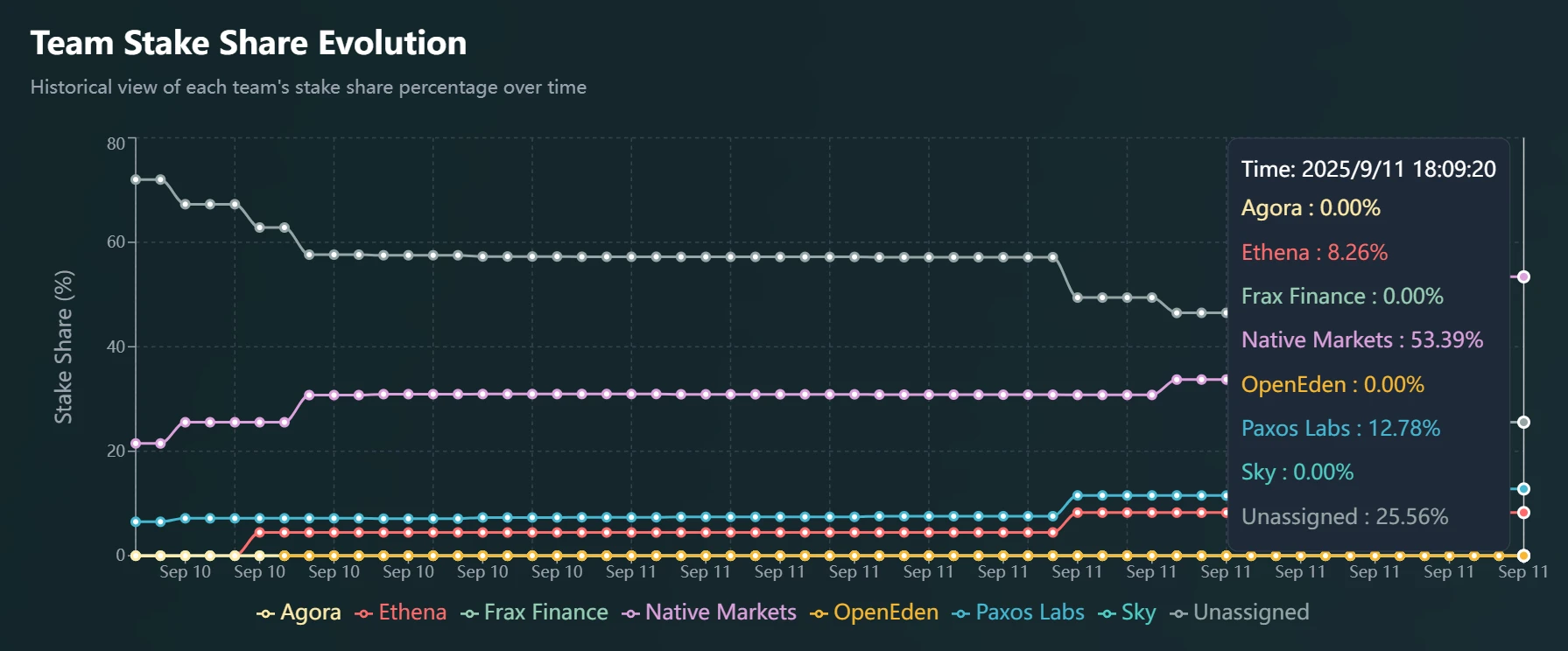 USDH Tracker数据显示验证者支持分布：Native Markets领先