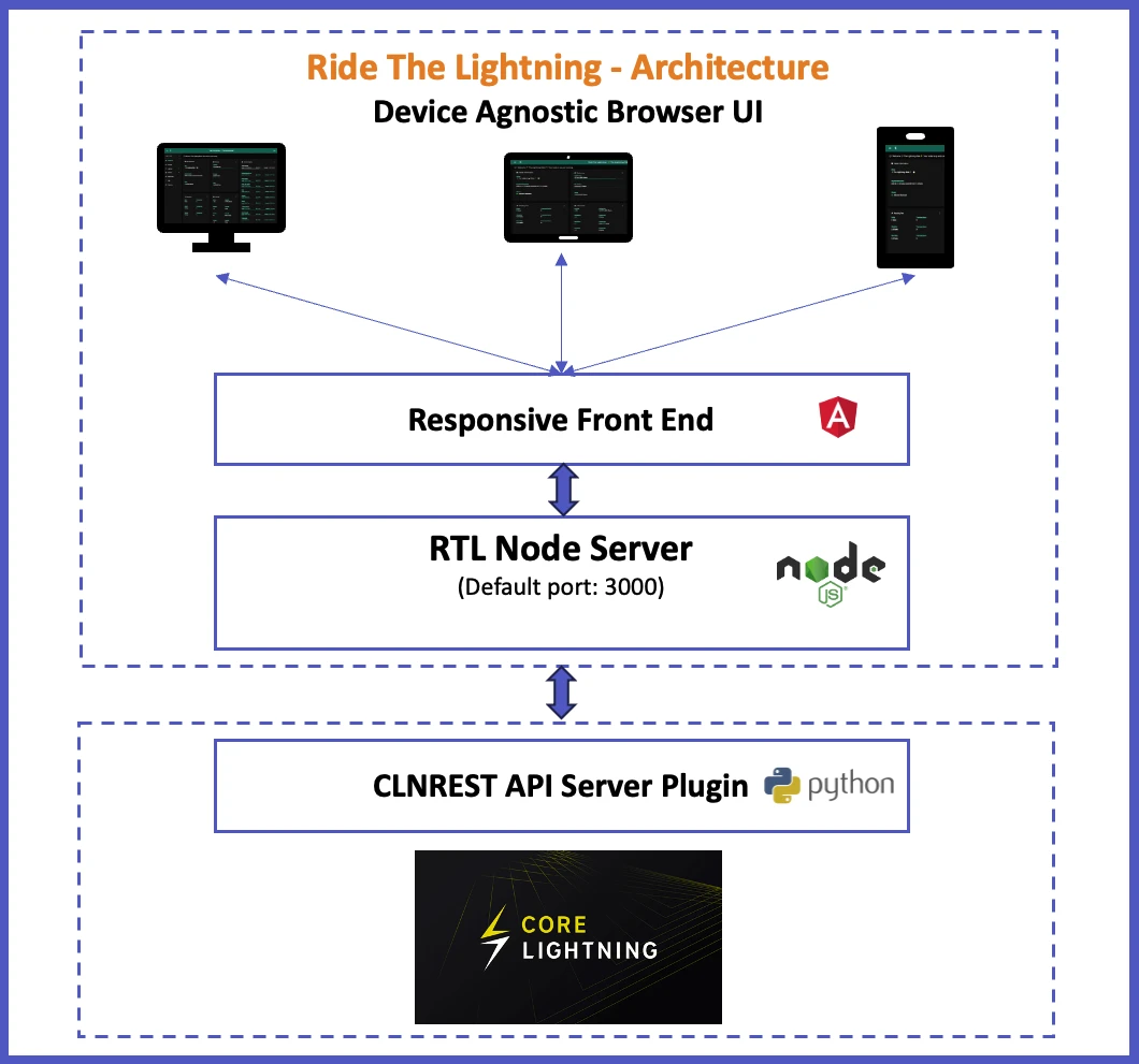 如何安装和设置 RTL 以管理 Core Lightning 节点？