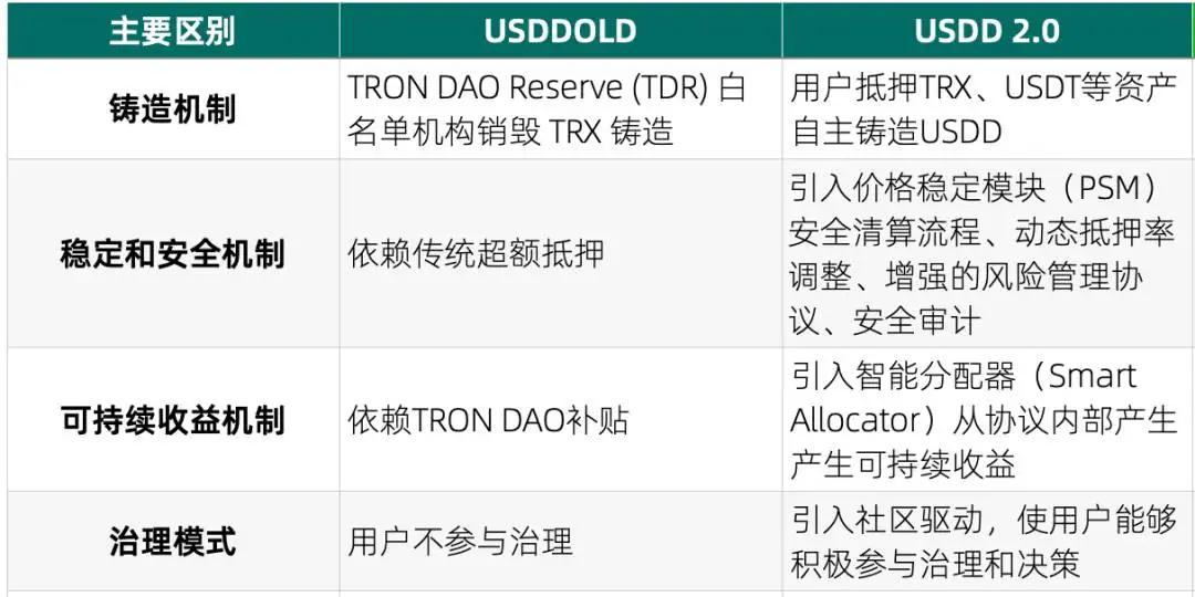 USDD：多链去中心化稳定币的革新探索