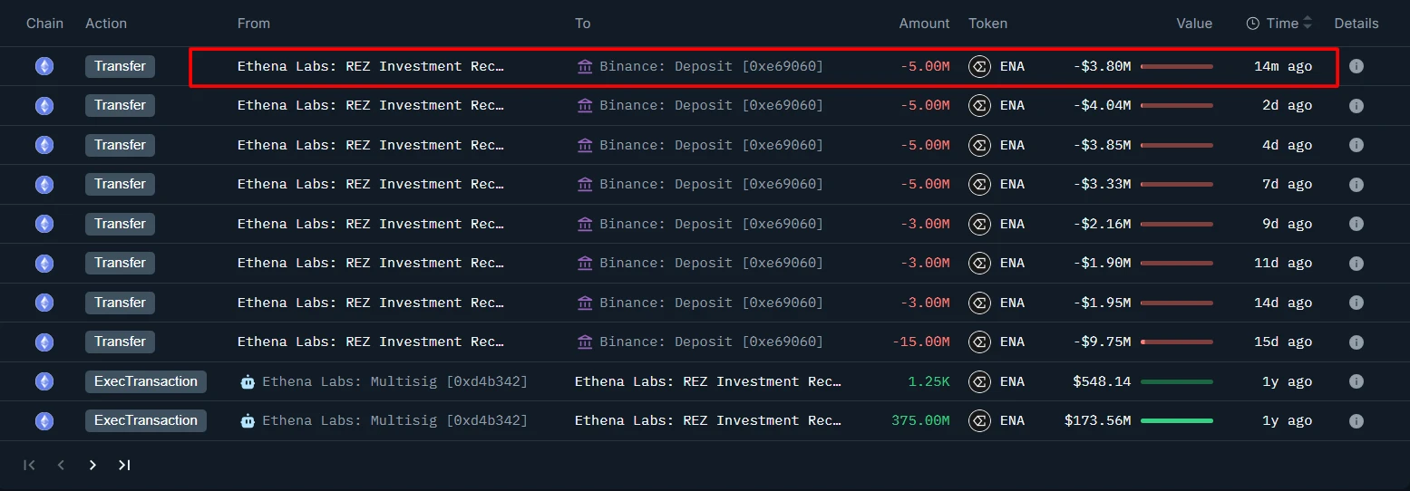 Ethna关联钱包向币安转入500万枚ENA，两周累计达4400万枚