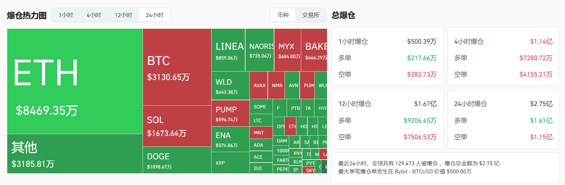 加密货币市场24小时爆仓2.75亿美元，以太坊主导清算