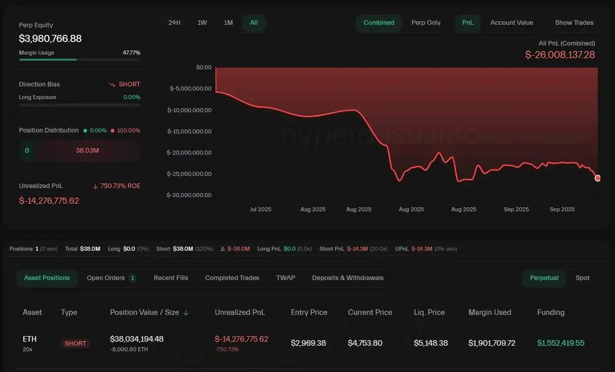 鲸鱼地址为规避清算风险向HyperLiquid转入400万美元USDC