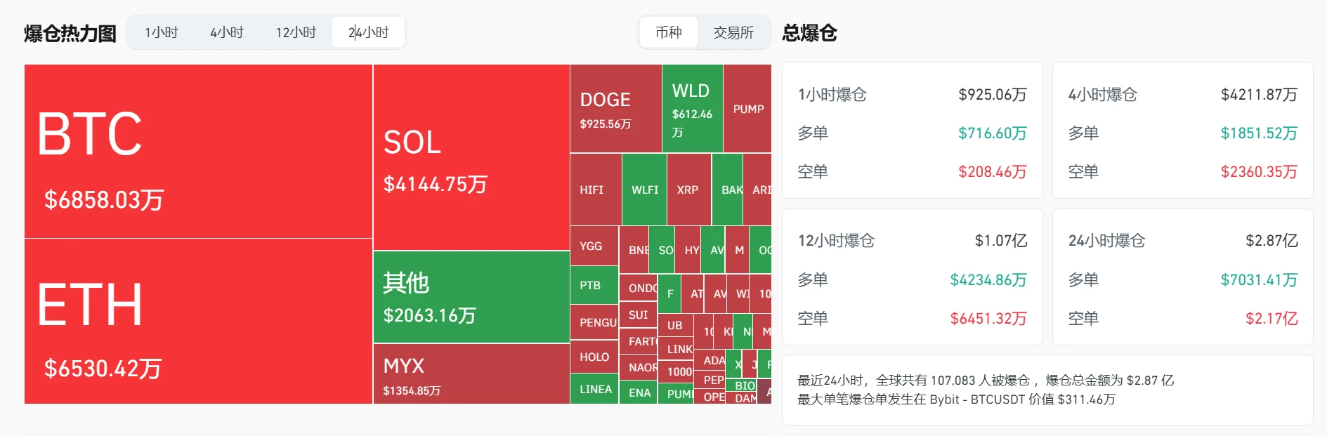 加密货币市场24小时内爆仓总额达2.87亿美元