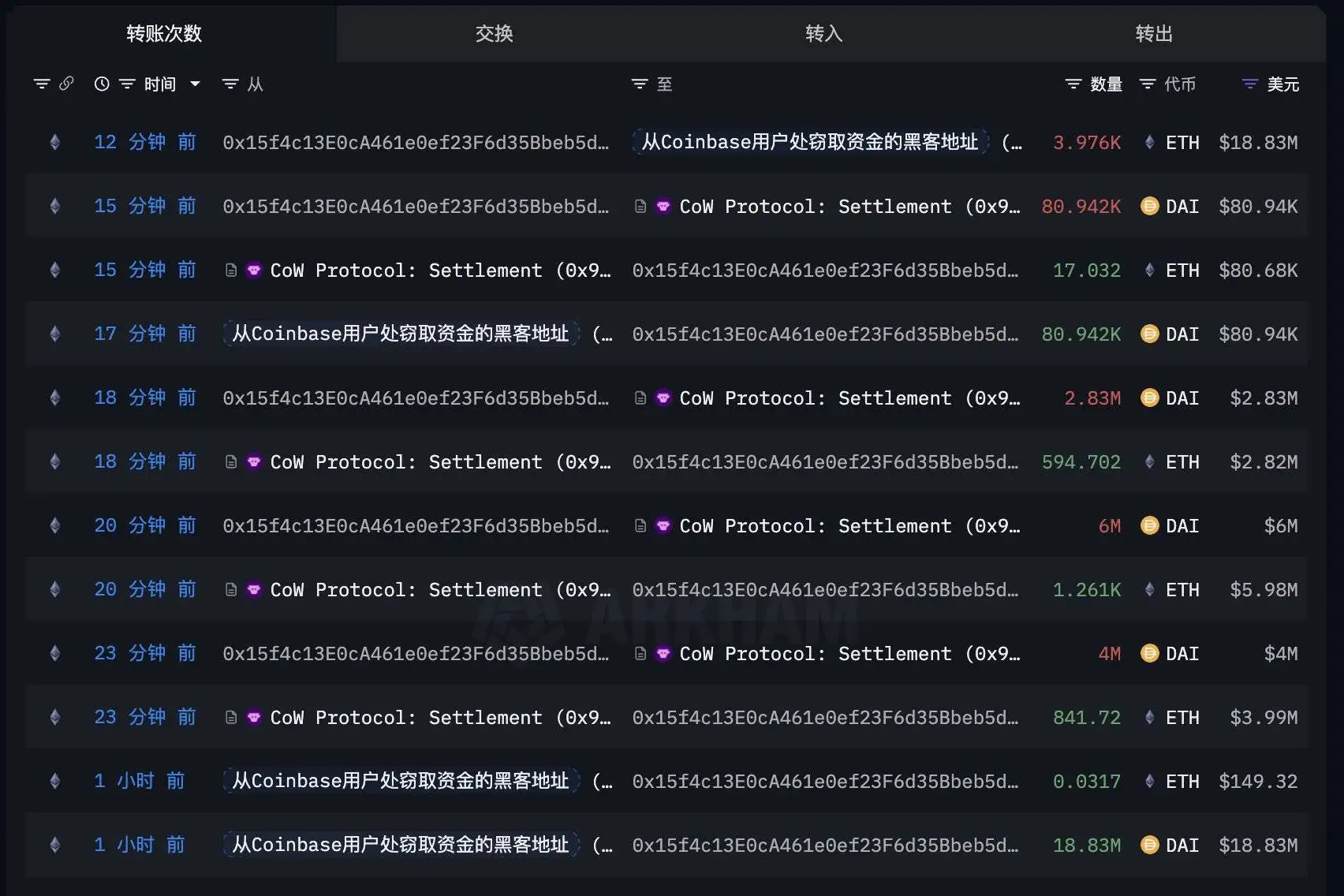 黑客利用窃取资金购入近4000枚ETH，单枚成交价4756美元