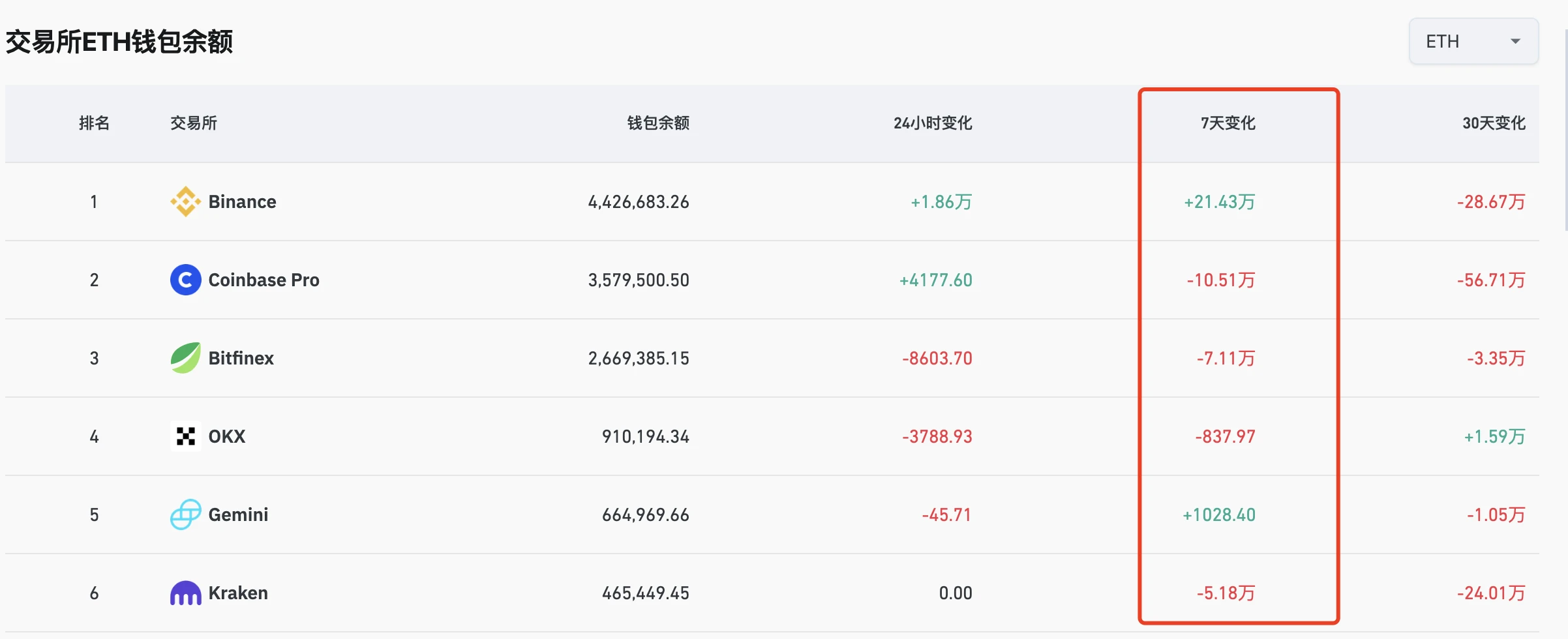Coinglass数据显示ETH持续流出CEX Binance逆势吸筹