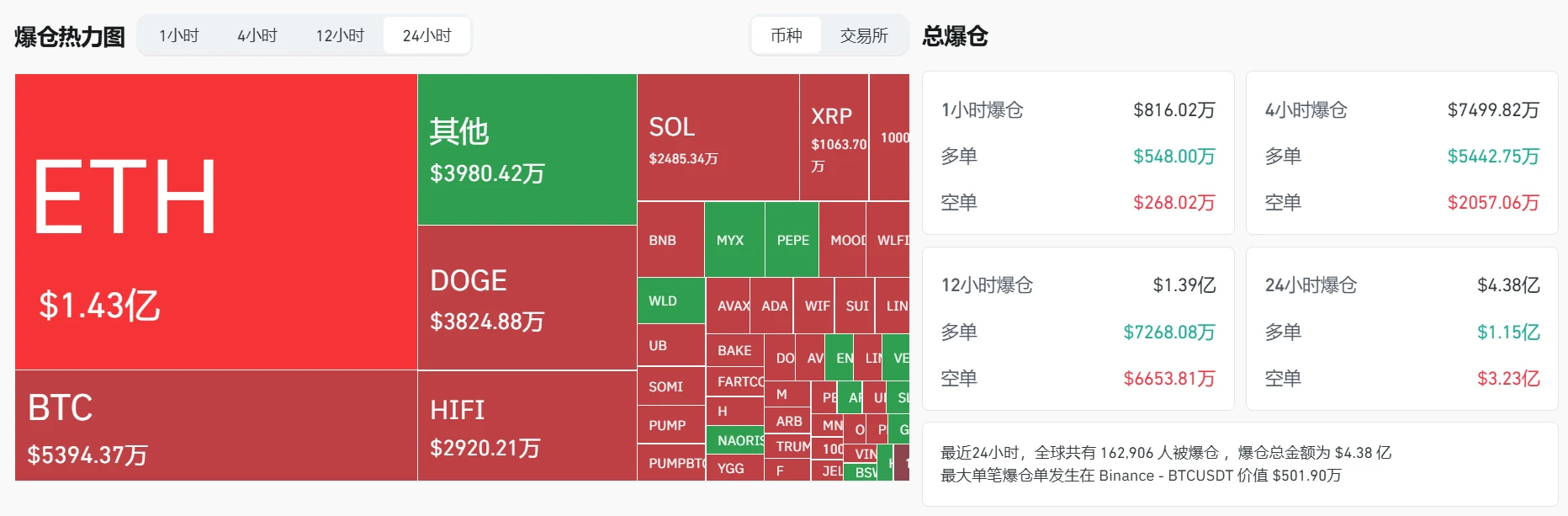 加密货币市场24小时爆仓超4.38亿美元，以太坊损失居首