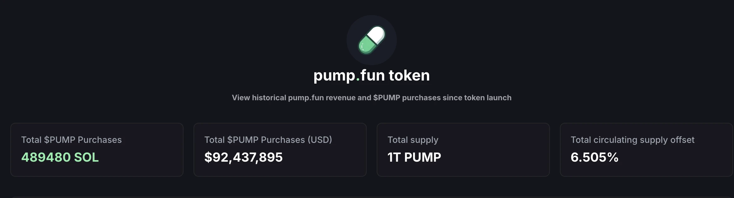 Pump.fun累计回购$PUMP代币价值达9243万美元