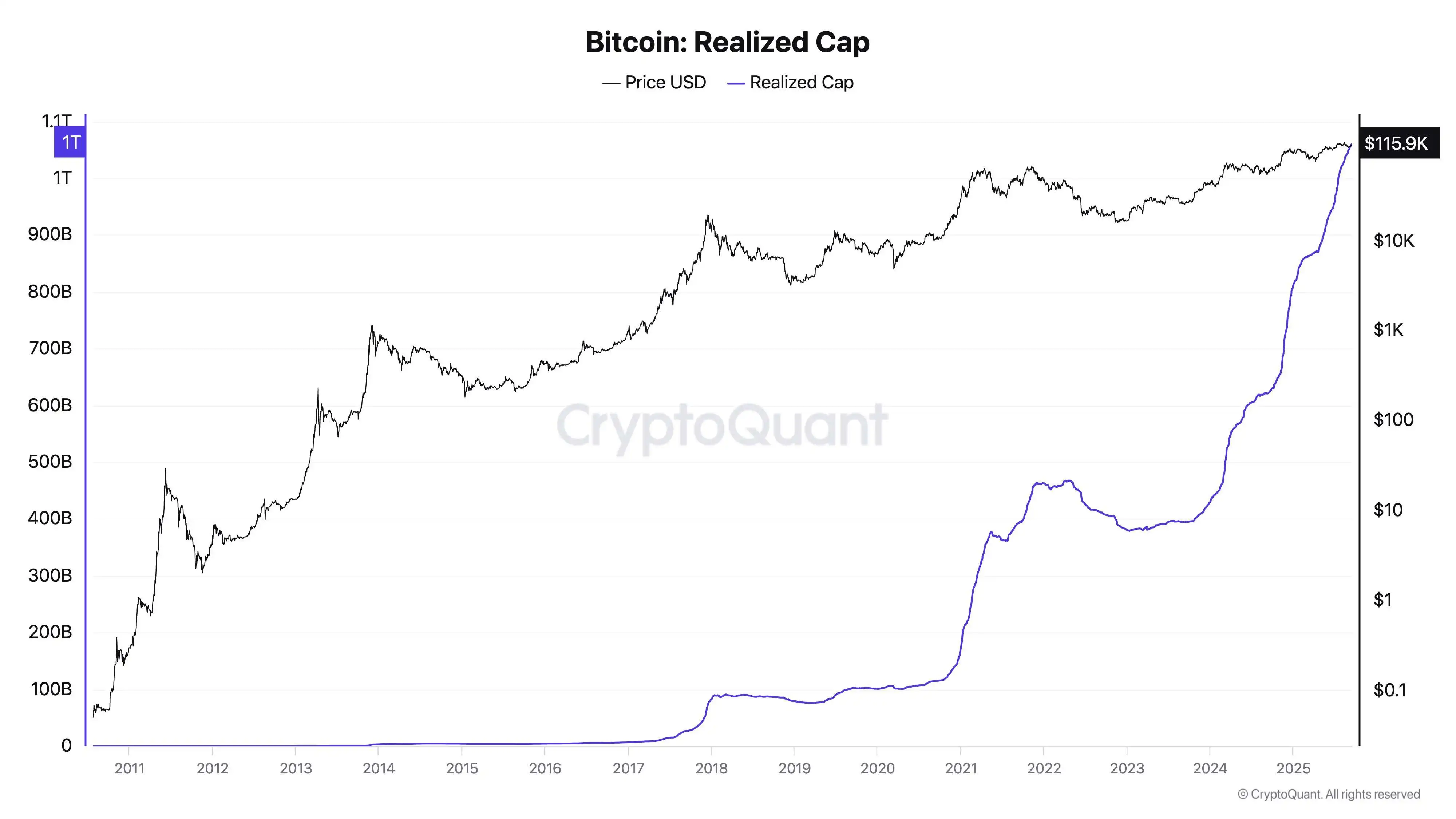 比特币链上资本流入激增，CryptoQuant CEO揭示增长趋势