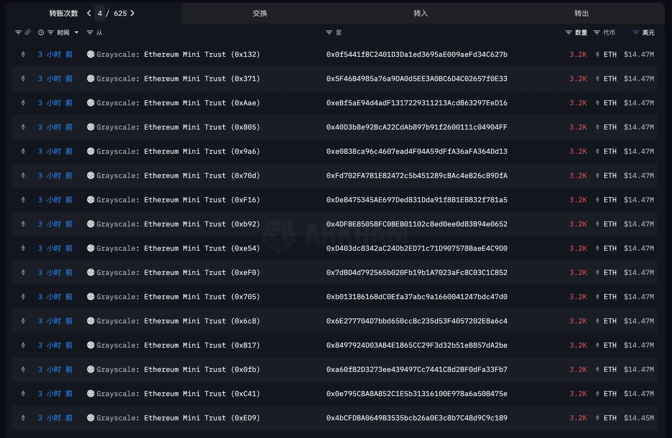 灰度Ethereum Mini Trust ETF向67个新钱包转移21.44万枚ETH，分析师指出质押门槛与监管限制