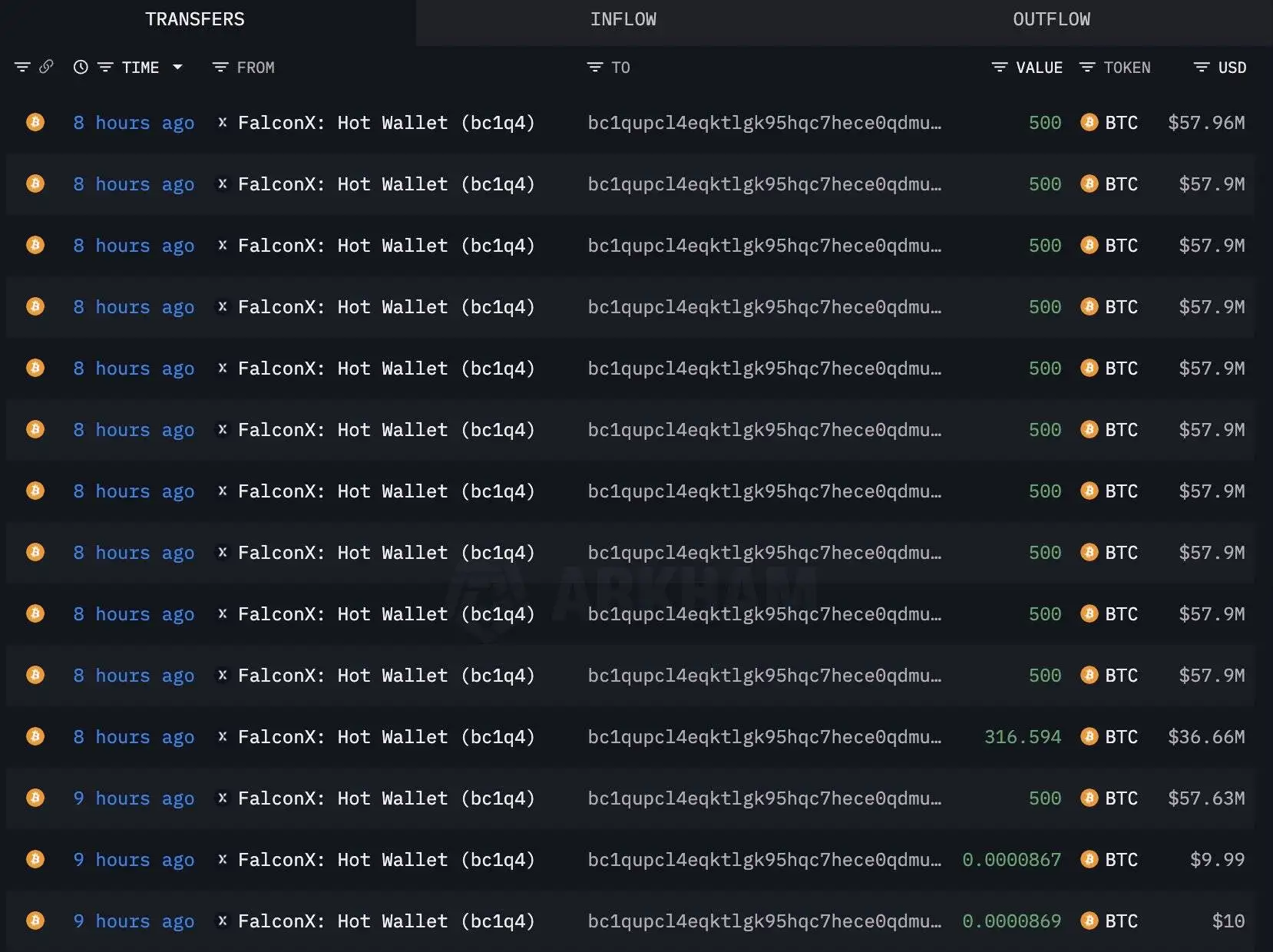 链上监测：新建钱包接收5817枚BTC，价值约6.78亿美元
