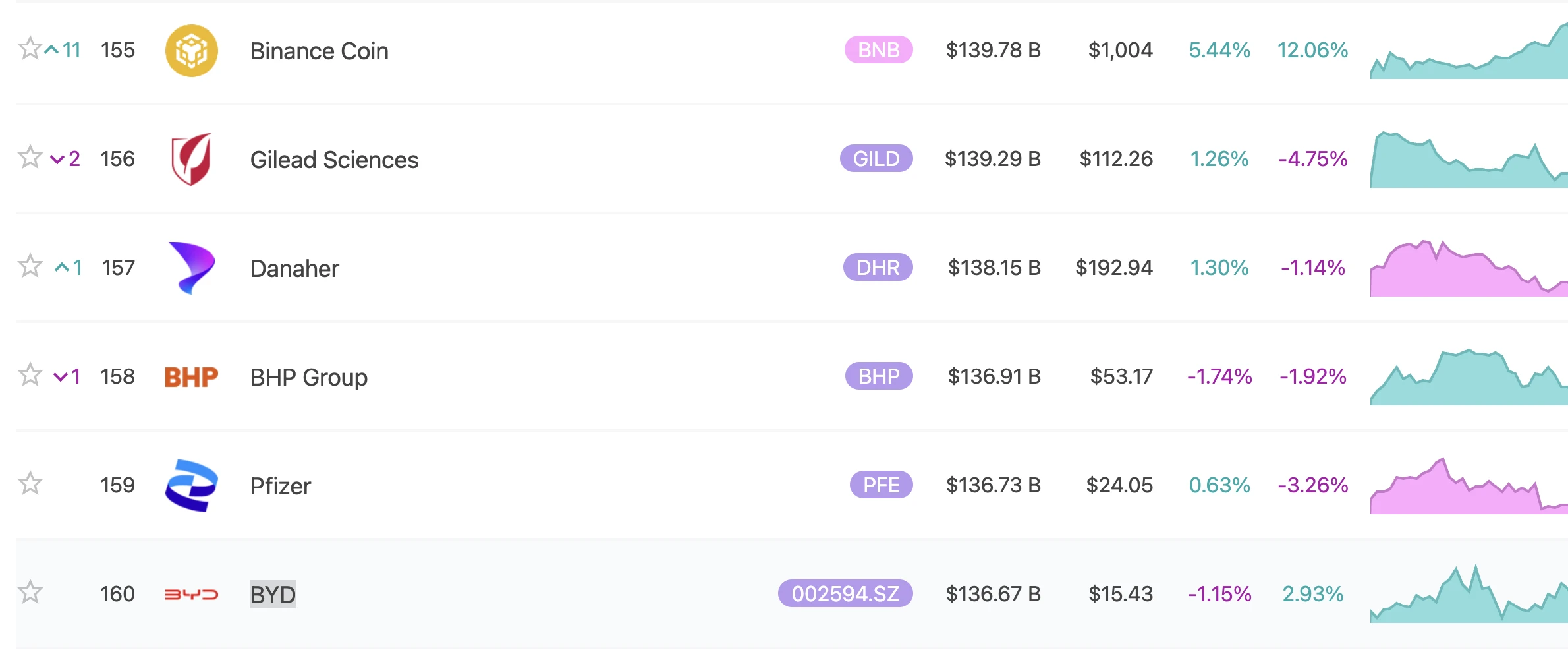 BNB市值达1397.8亿美元超越比亚迪等11家企业，全球资产排名升至第155位