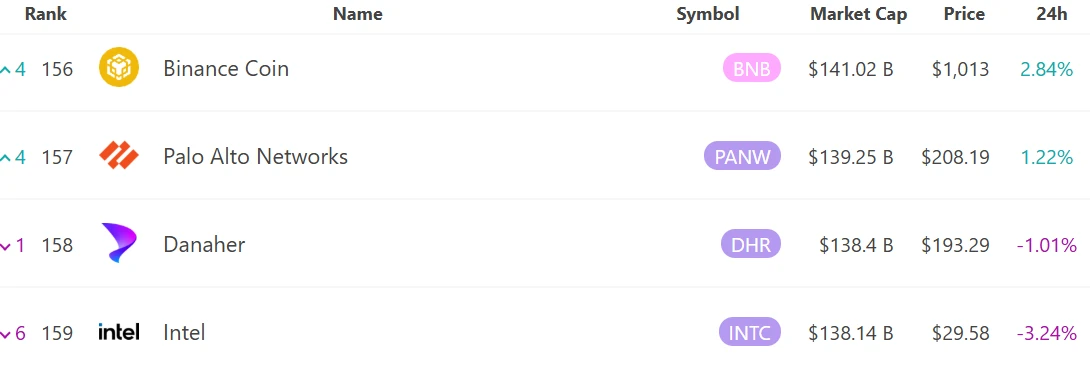 BNB市值创新高超越英特尔，位列全球第156位